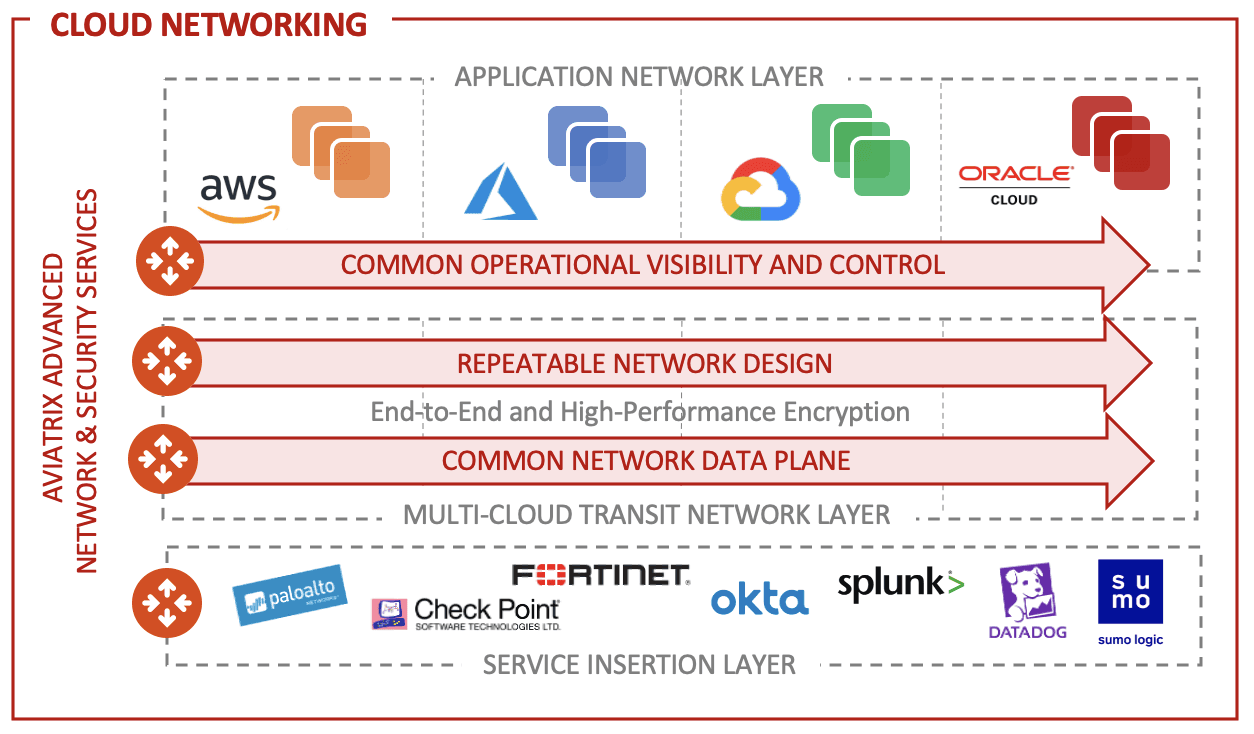 Aviatrix Cloud Networking Layer Illustration