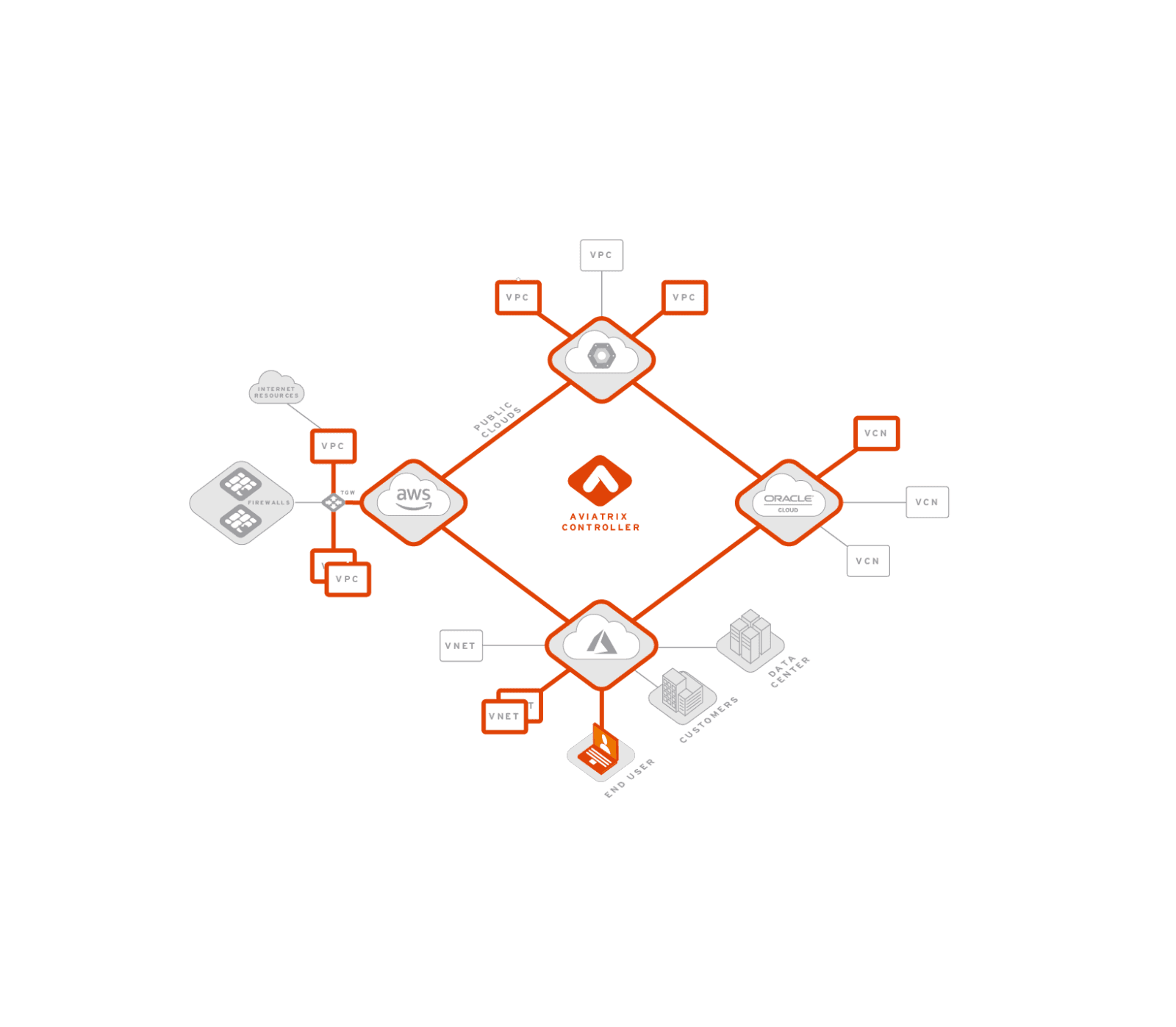 Aviatrix Transit Setup Illustration