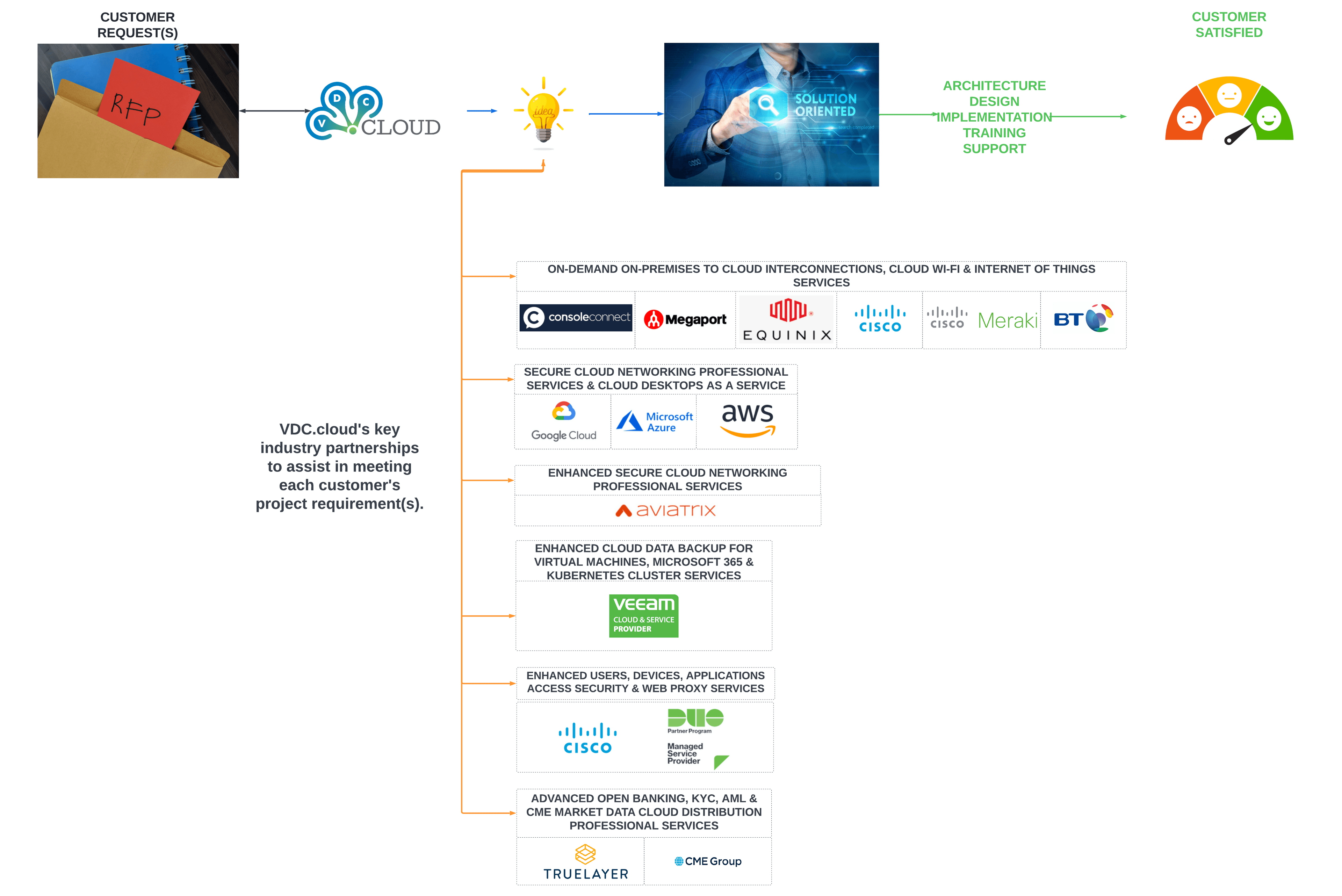 Our Workflow with Partnerships Illustration