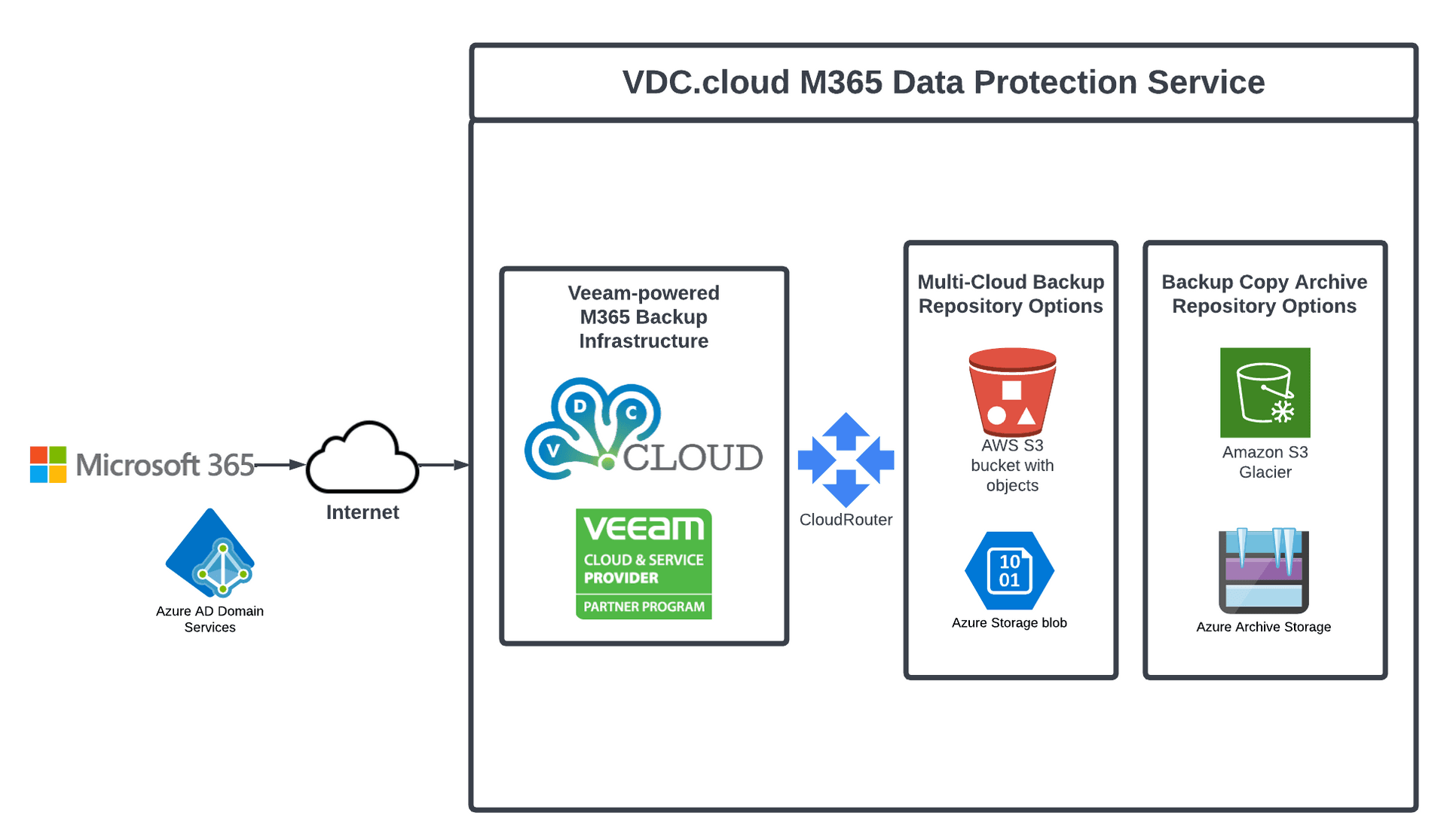 VDC.cloud M365 Service illustion